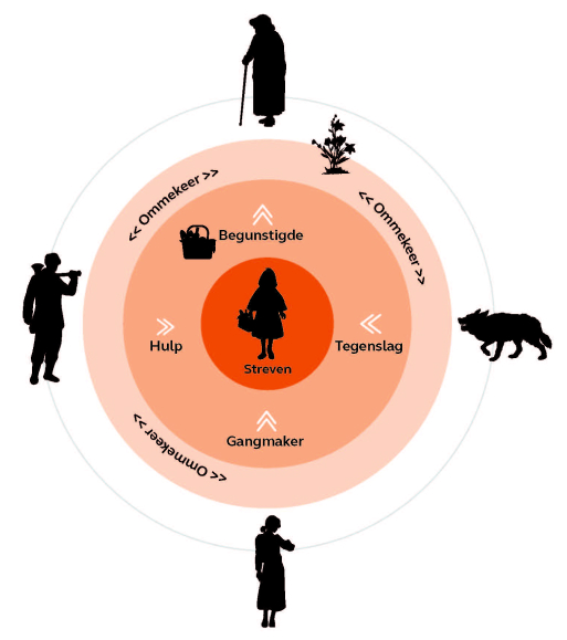 Storytelling Roodkapje geïnspireerd door Schutte en Hendriks